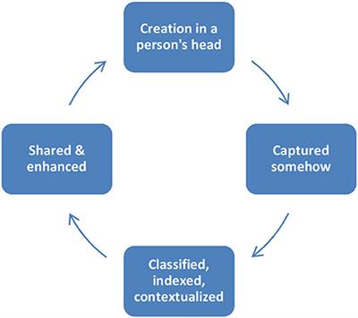 Management of knowledge and competence through human resource information system—A structured review